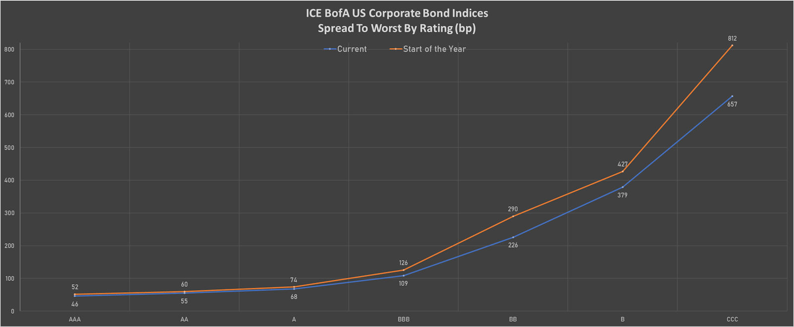 ICE BofAML US Corporate Spreads To Worst By Rating | Sources: ϕpost, Refinitiv data