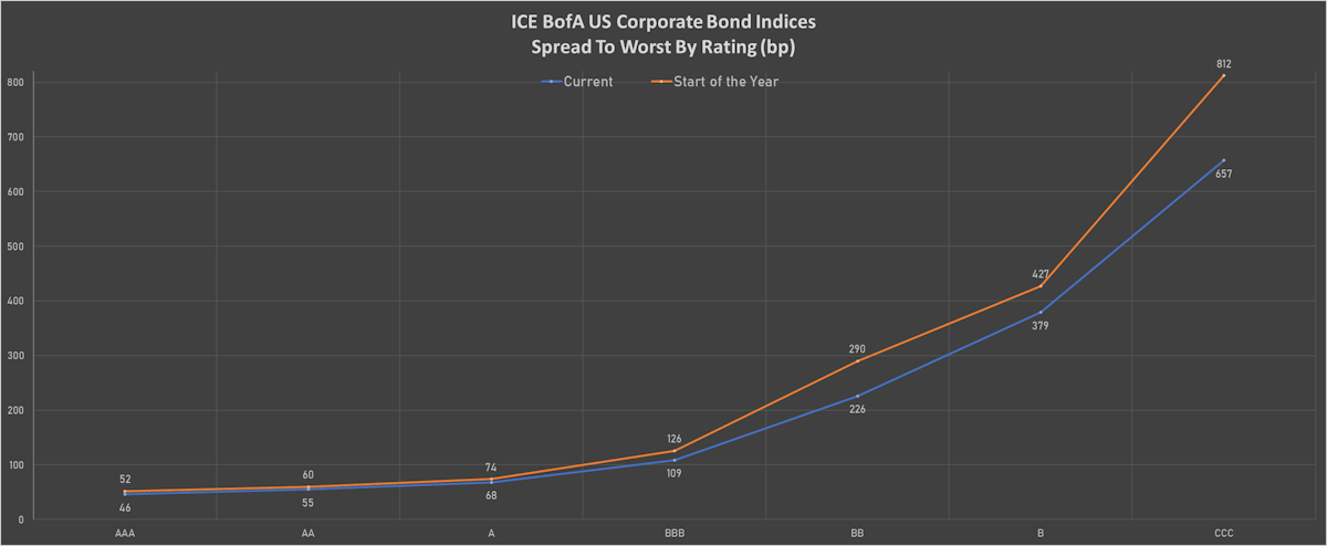 ICE BofAML US Corporate Spreads To Worst By Rating | Sources: ϕpost, Refinitiv data 