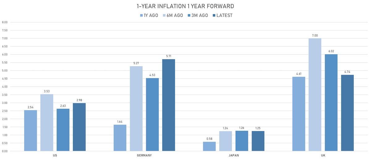 Global Changes In Inflation Expectations | Sources: ϕpost, Refinitiv data 