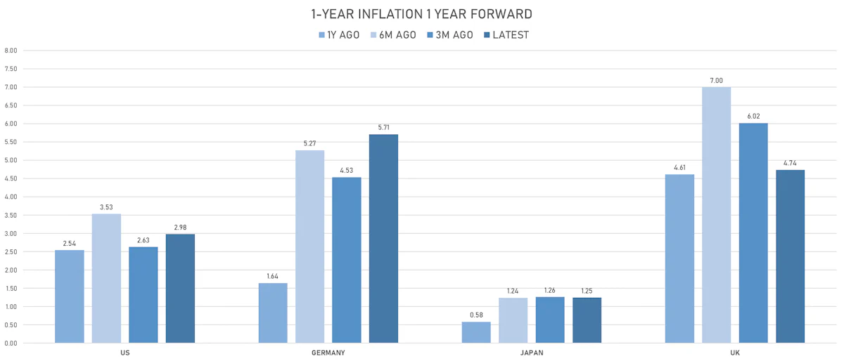 Global Changes In Inflation Expectations | Sources: ϕpost, Refinitiv data