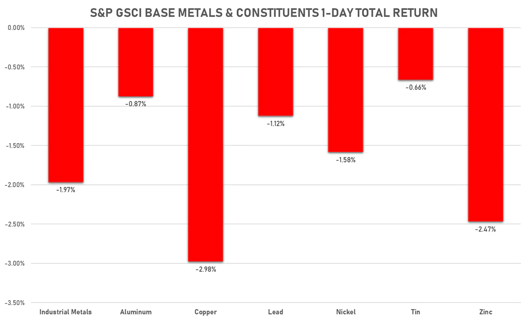 GSCI Base Metals | Sources: ϕpost, FactSet data