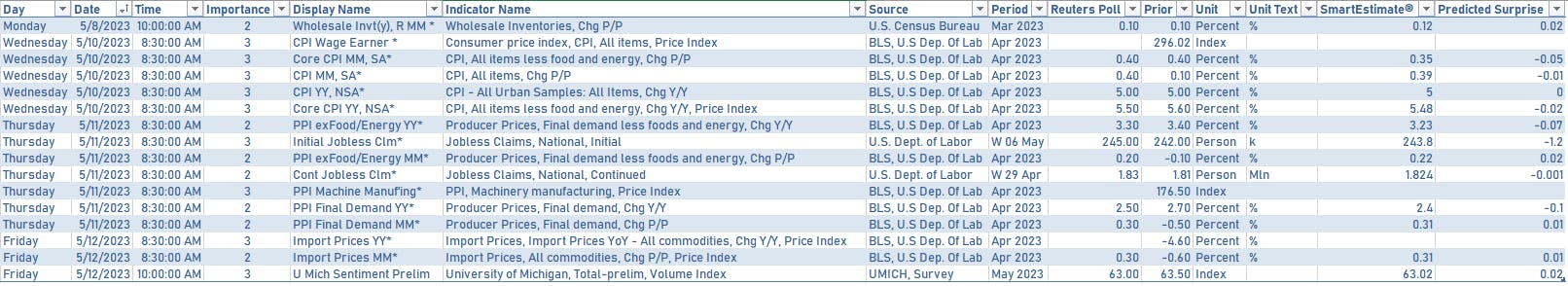 US Economic data next week | Sources: phipost.com, Refinitiv data