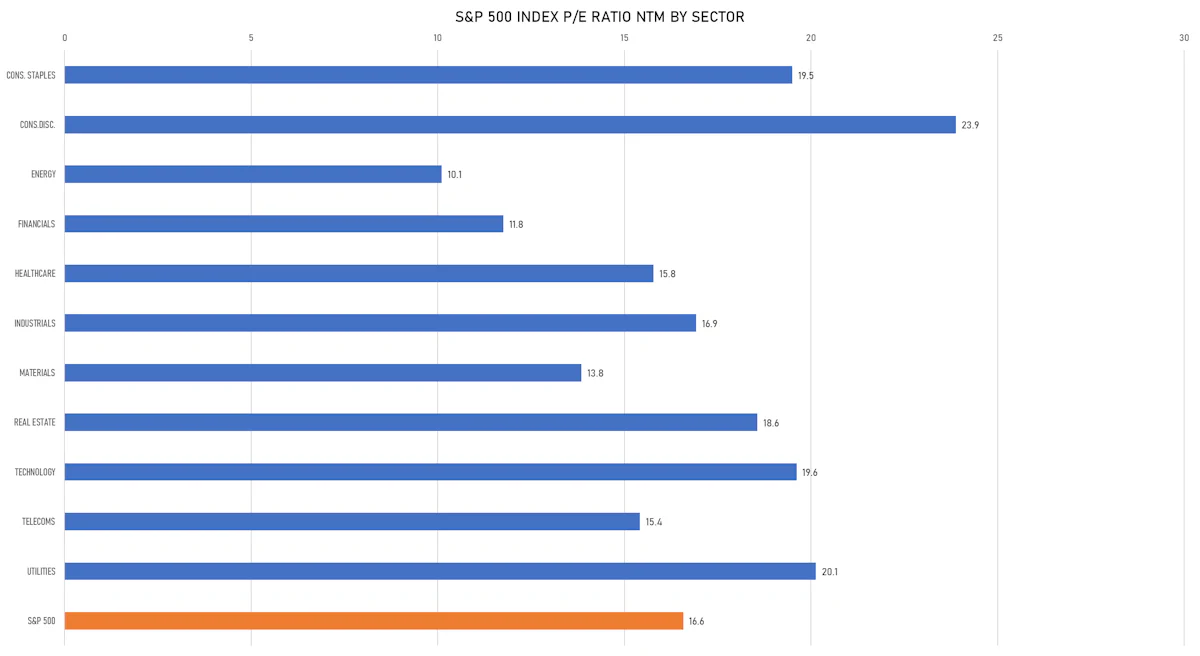 S&P 500 Forward P/E Multiples By Sector | Sources: ϕpost, FactSet data