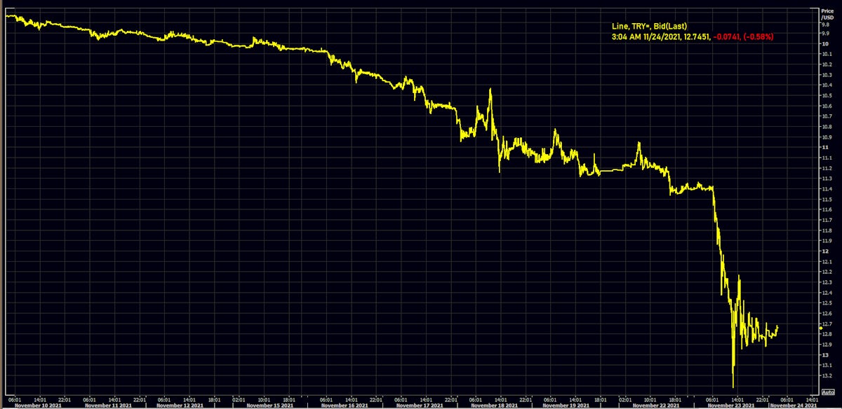 Turkish Lira spot price intraday (inverted Y axis) | Source: Refinitiv