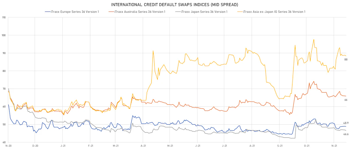 iTRAXX Credit Indices Mid Spreads | Sources: ϕpost, Refinitiv data