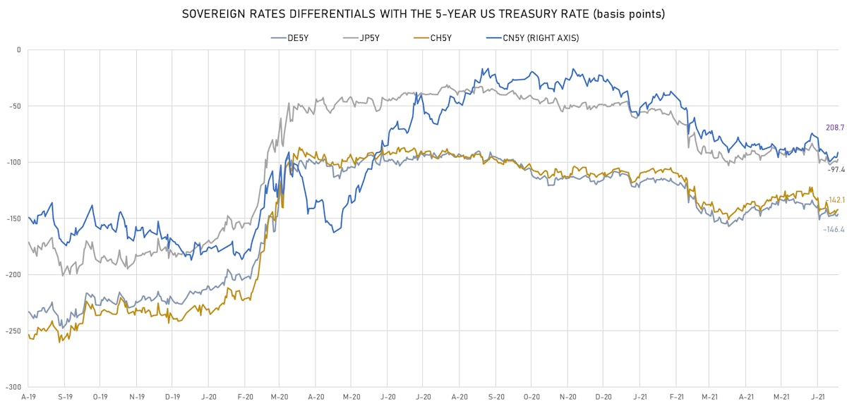 Sovereign Rates Differentials | Sources: ϕpost, Refinitiv data