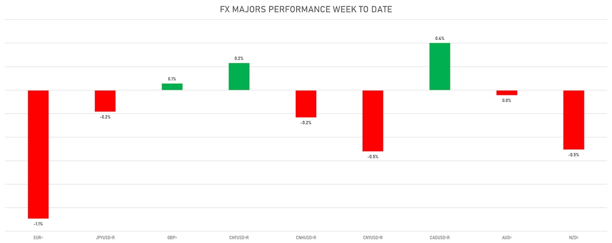 FX Majors This Week | Sources: phipost.com, Refinitiv data