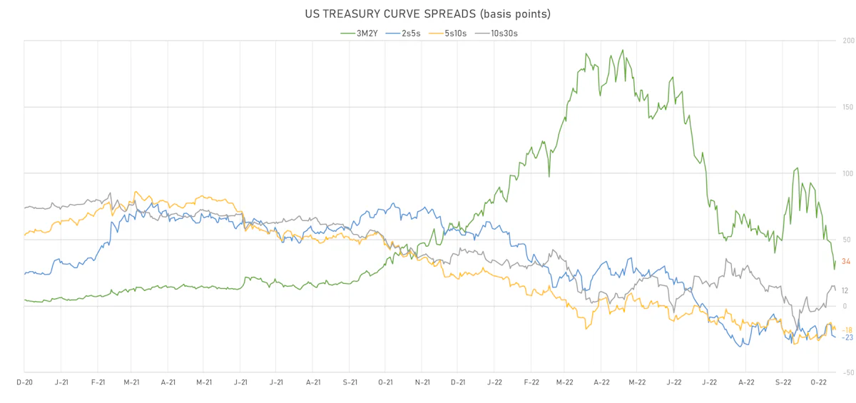 US Treasury Curve Spreads | Sources: ϕpost, Refinitiv data