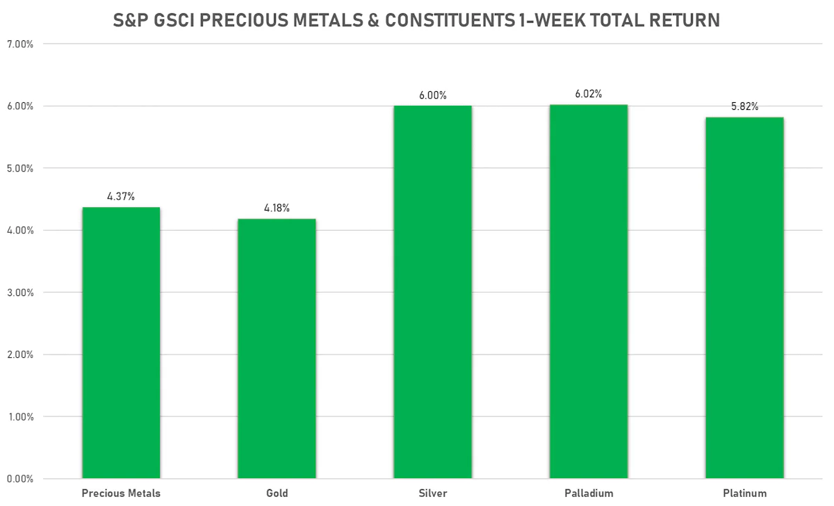 GSCI Precious Metals | Sources: ϕpost, FactSet data