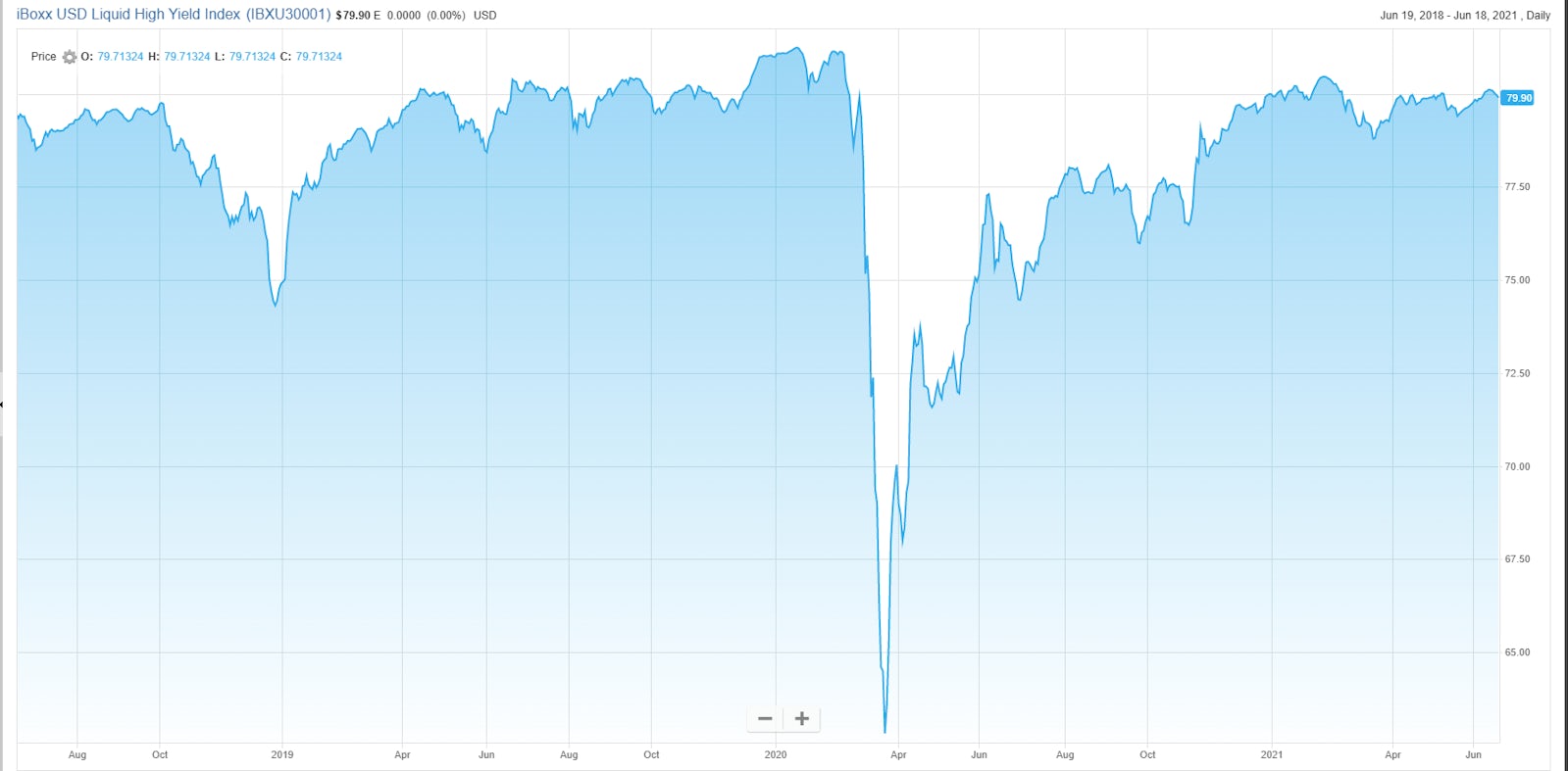 IBOXX Liquid High Yield USD | Source: FactSet