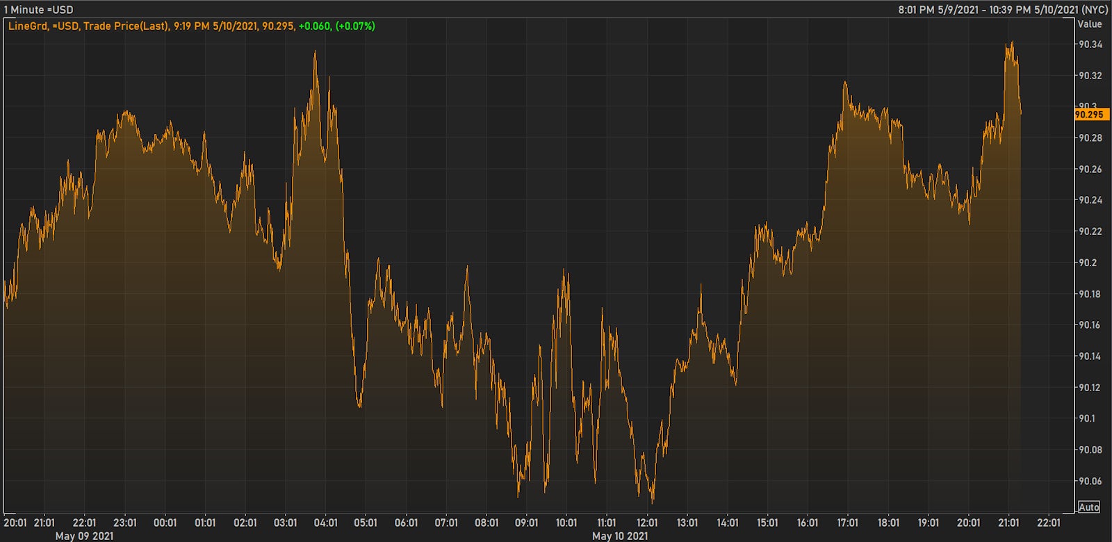US Dollar Index Intraday | Source: Refinitiv