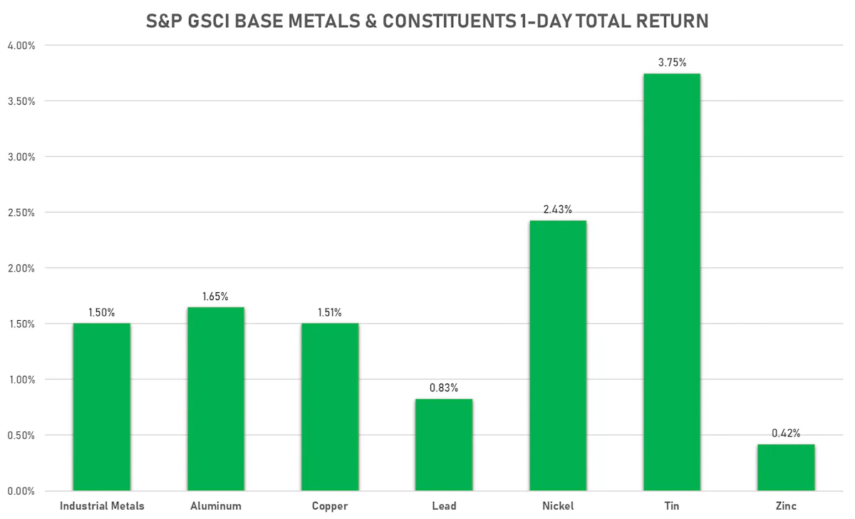 GSCI Base Metals | Sources: ϕpost, FactSet data