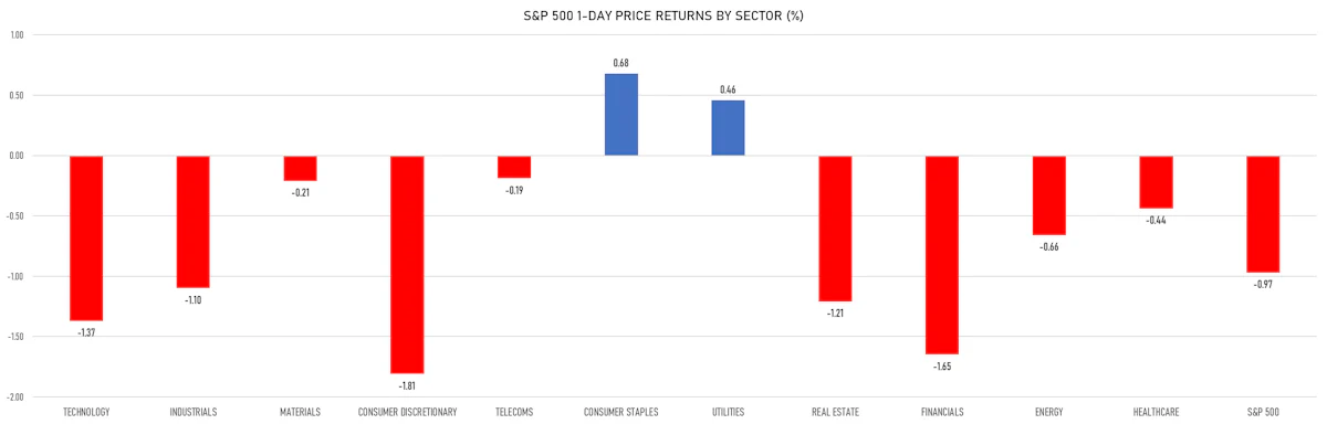 S&P 500 Performance By Sector Today | Sources: ϕpost, Refinitiv data