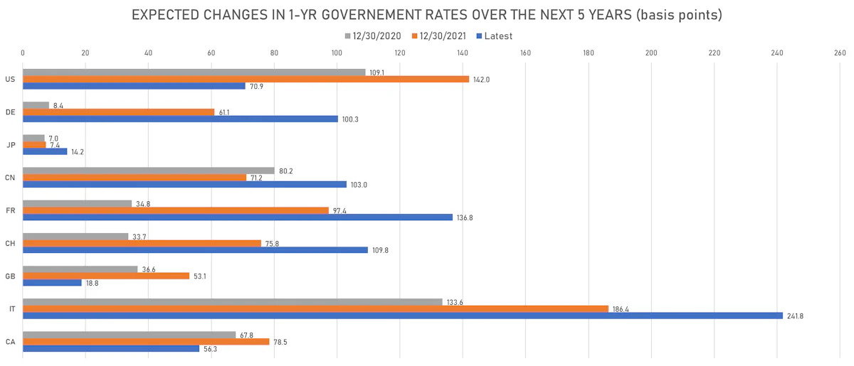 Changes In Global Rate Hikes Expectations | Sources: ϕpost, Refinitiv data