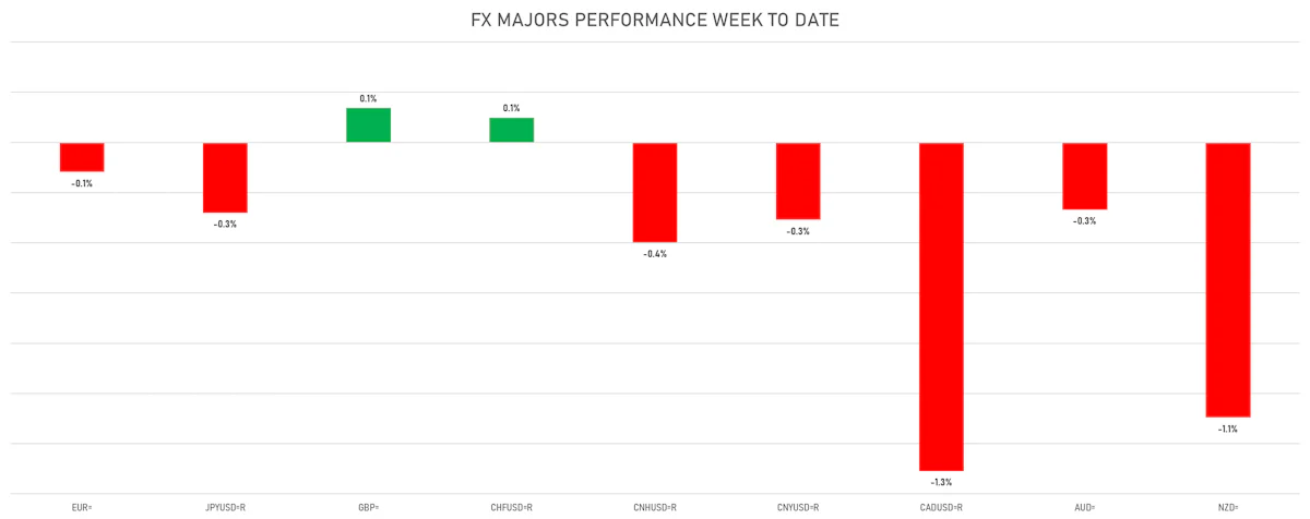 FX Moves This Week | Sources: phipost.com, Refinitiv data