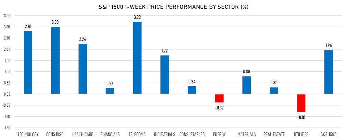 S&P 1500 Performance By Sectors This Week | Sources: ϕpost, Refinitiv data