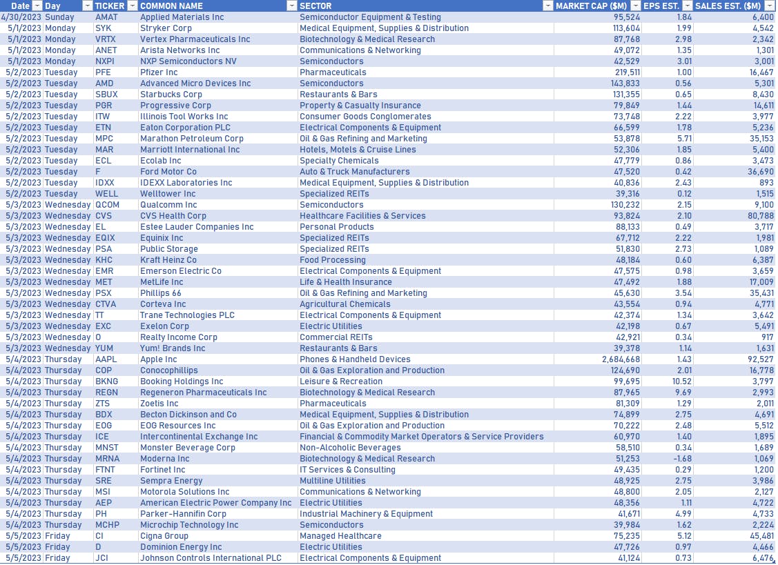 Top S&P 500 Earnings In Week Ahead | Sources: phipost.com, Refinitiv data 