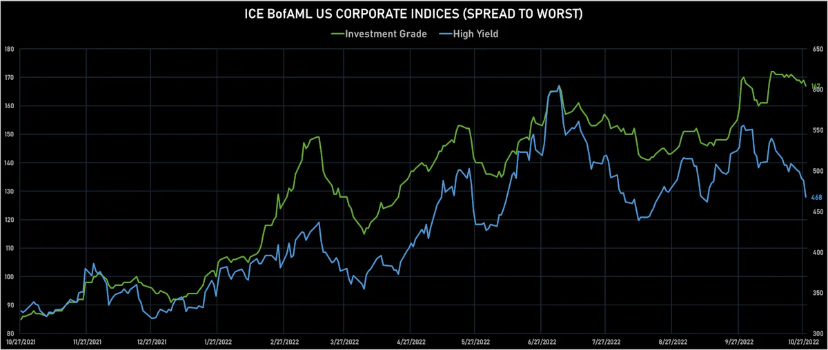 ICE BofAML US Corporate IG & HY Spreads | Sources: ϕpost, Refinitiv data