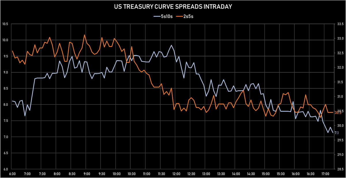 US Treasury Curve Intraday | Sources: ϕpost, Refinitiv data