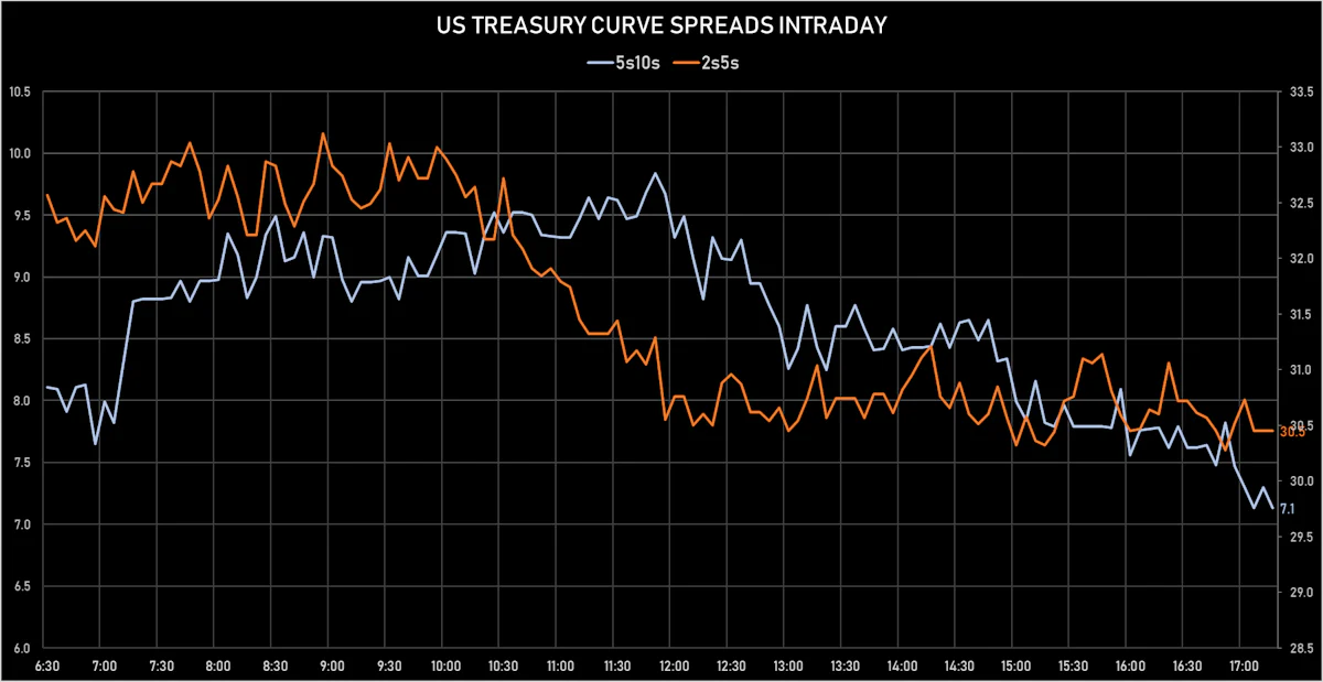 US Treasury Curve Intraday | Sources: ϕpost, Refinitiv data