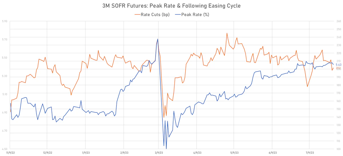 3M USD SOFR futures peak implied yield & subsequent easing | Sources: phipost.com, Refinitiv data
