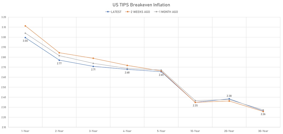 TIPS Breakeven Inflation Curve | Sources: ϕpost, Refinitiv data