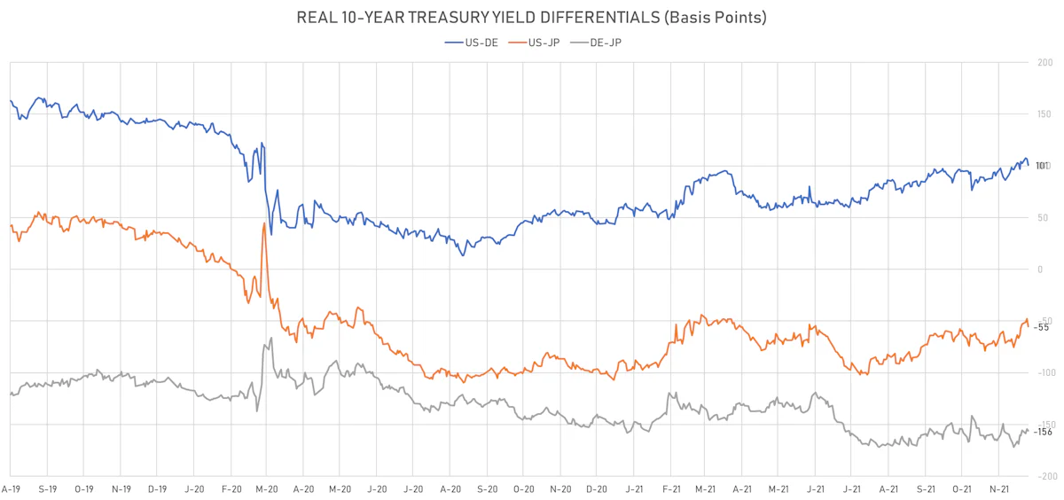 US DE JP 10Y Real Yields Differentials | Sources: ϕpost, Refinitiv data