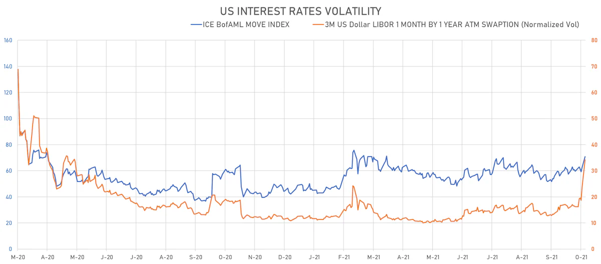 US Rates Volatility | Sources: ϕpost, Refinitiv data
