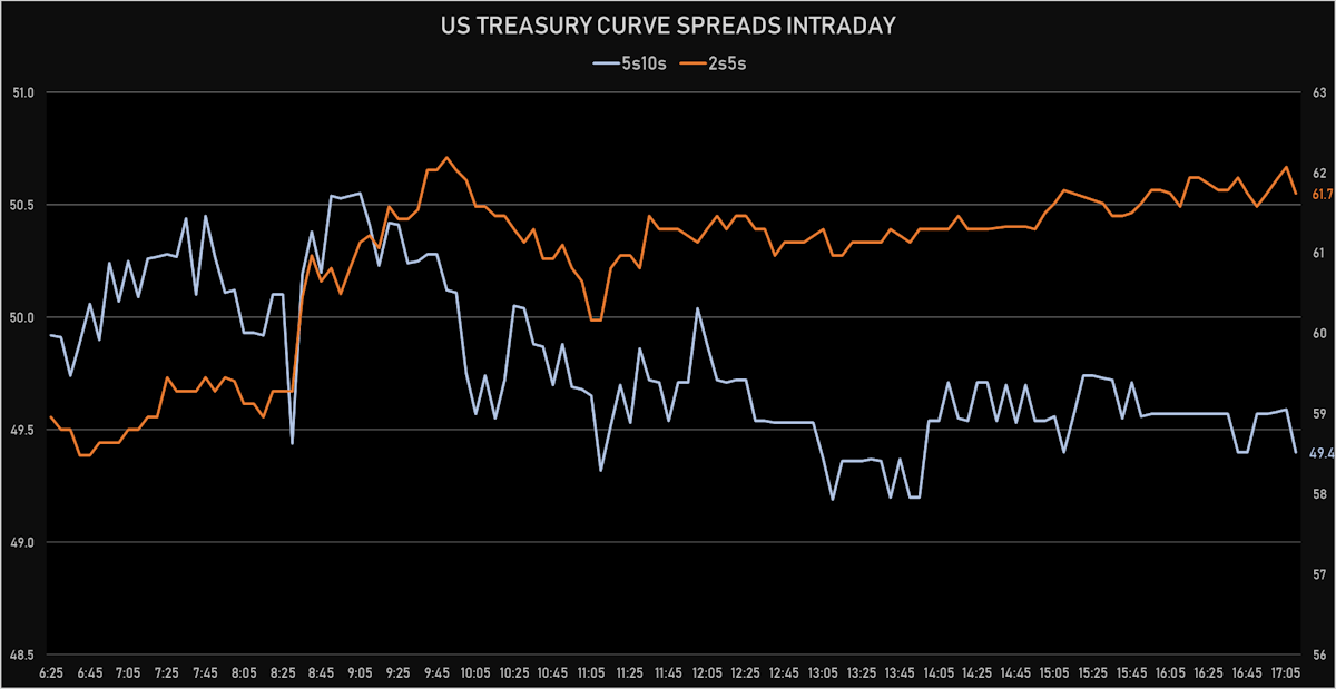 US Treasury Curve Spreads Intraday | Sources: ϕpost, Refinitiv data