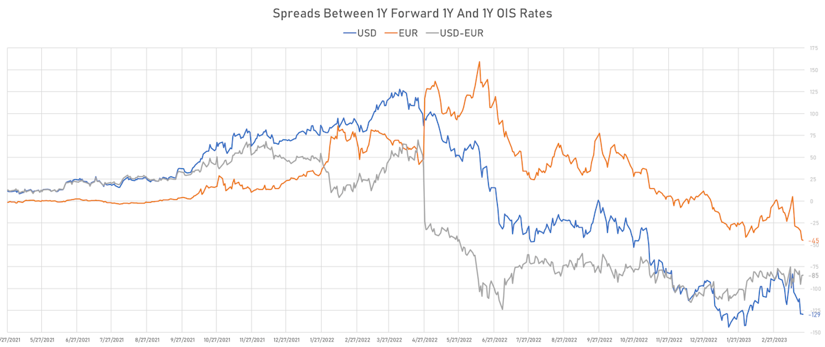 Spreads between 1Y Forward 1Y OIS and 1Y OIS Rates in USD and Euro | Sources: phipost.com, Refinitiv data