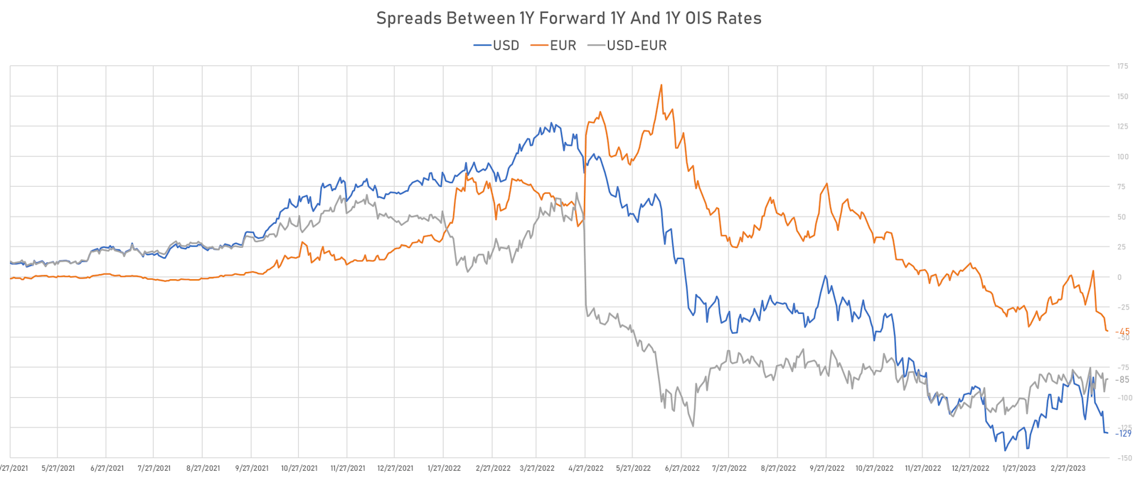 Spreads between 1Y Forward 1Y OIS and 1Y OIS Rates in USD and Euro | Sources: phipost.com, Refinitiv data