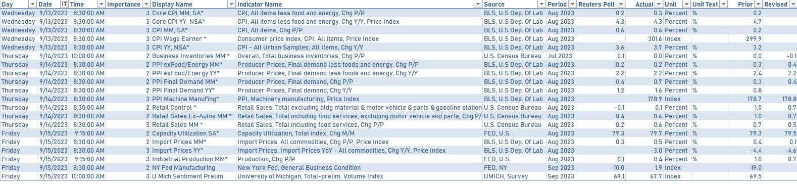 US Economic data last week | Sources: phipost.com, Refinitiv data