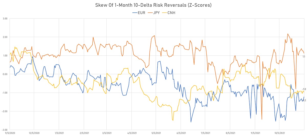 CNH EUR JPY 1-Month 10-Delta Risk Reversals | Sources: ϕpost, Refinitiv data