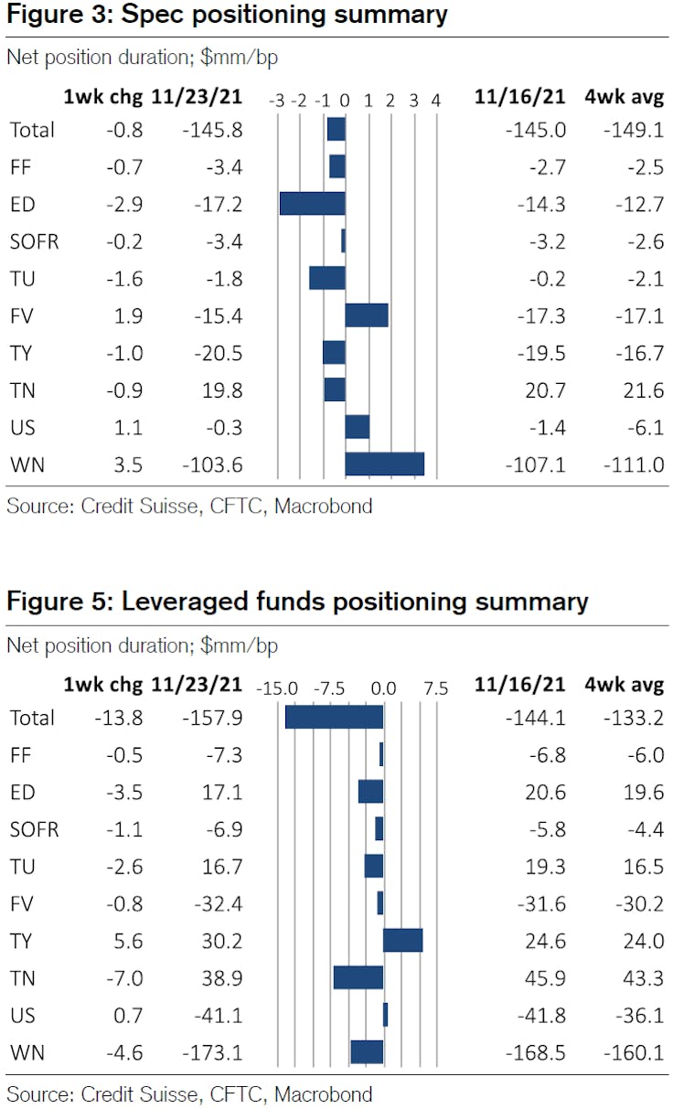 Weekly COTR Net Interest Rates Positioning Data | Source: Credit Suisse