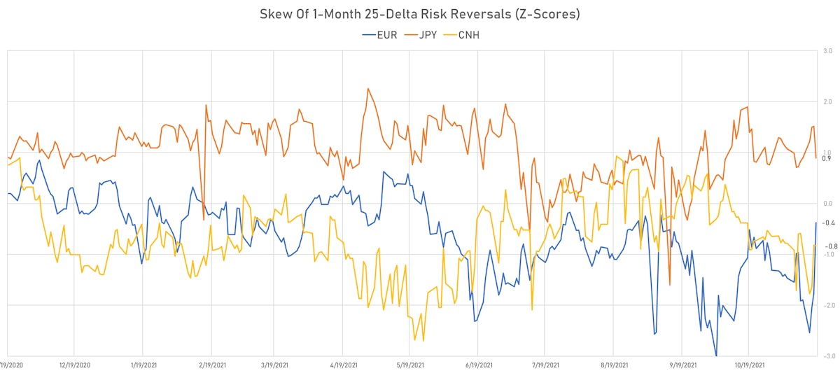 CNH EUR JPY Skew In 1-Month 25-Delta Risk Reversals | Sources: ϕpost, Refinitiv