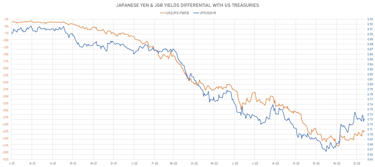 Japanese - US 2Y Spread vs Yen | Sources: ϕpost, Refinitiv data