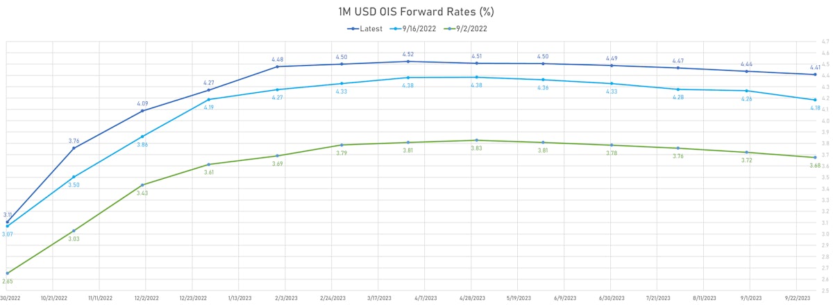 1-Month USD OIS Forward Rates | Sources: ϕpost, Refinitiv data