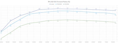 1-Month USD OIS Forward Rates | Sources: ϕpost, Refinitiv data