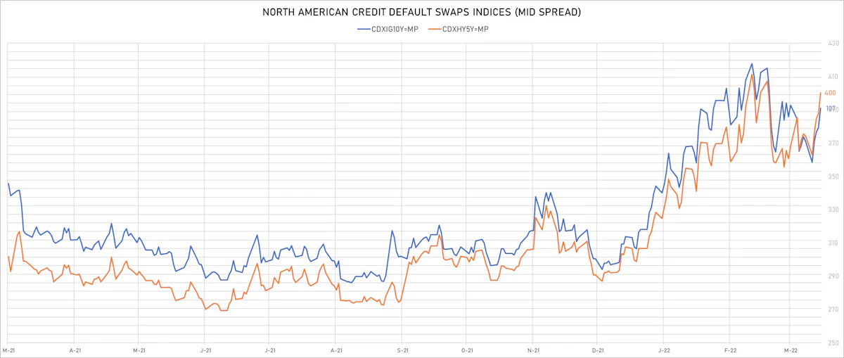 CDX NA IG & HY Credit Indices Mid Spreads | Sources: ϕpost, Refinitiv data