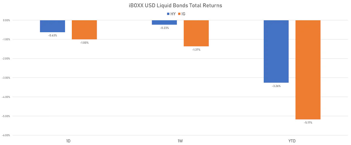 iBOXX US$ Liquid Bonds Total Returns | Sources: ϕpost, Refinitiv data