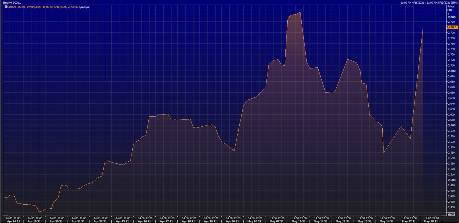 COKE FUTURE DALIAN COMMODITY EXCHANGE | Source: Refinitiv