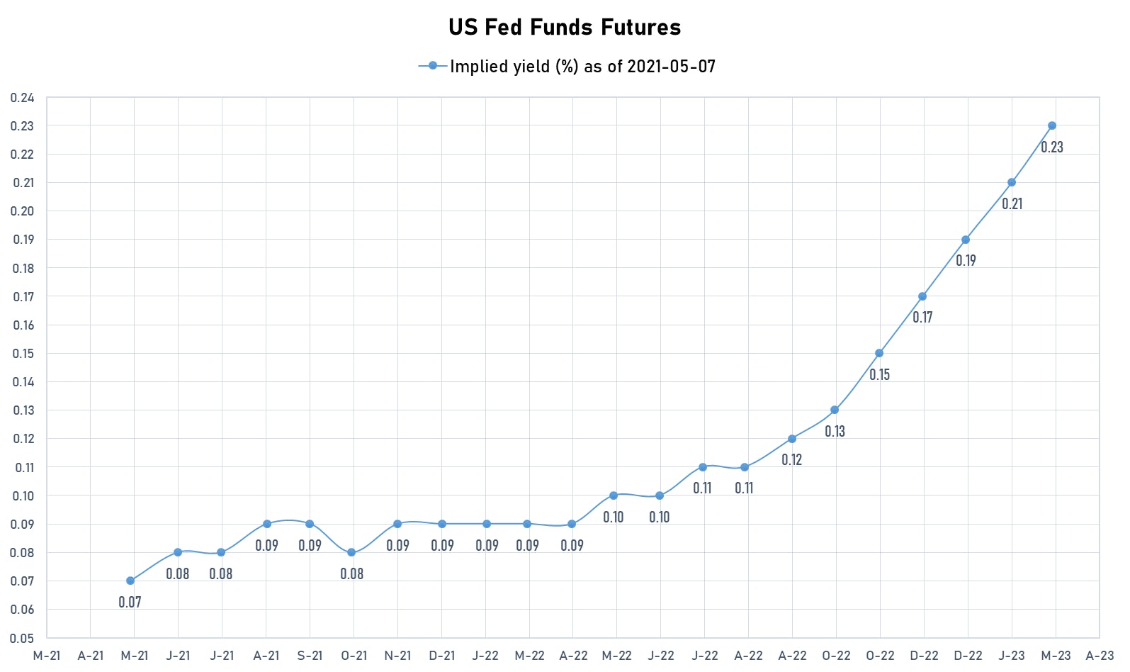 Implied Yields on Fed Funds Futures | Sources: ϕpost, Refinitiv data