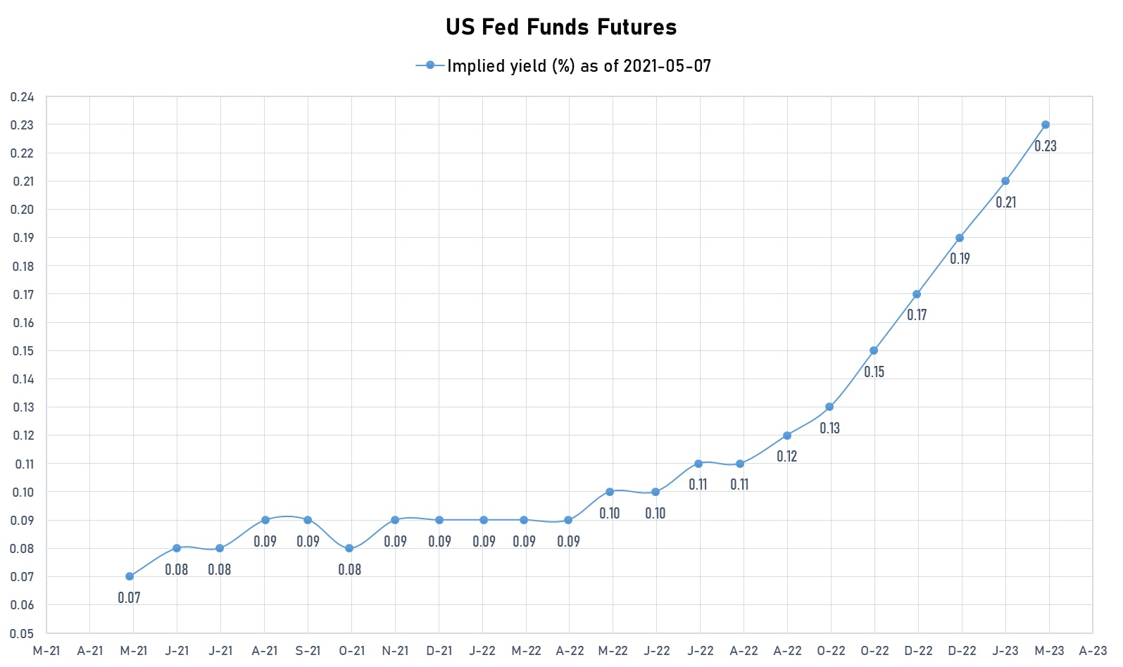 Implied Yields on Fed Funds Futures | Sources: ϕpost, Refinitiv data
