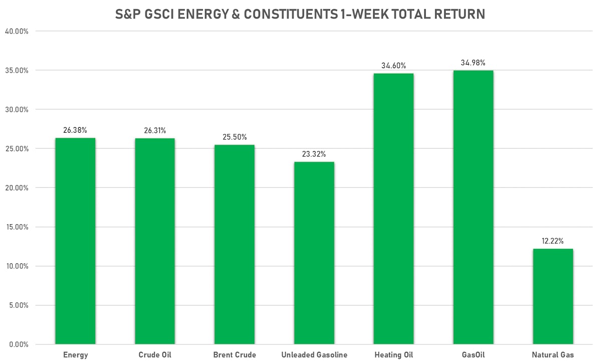 GSCI Energy This Week | Sources: ϕpost, Refinitiv data
