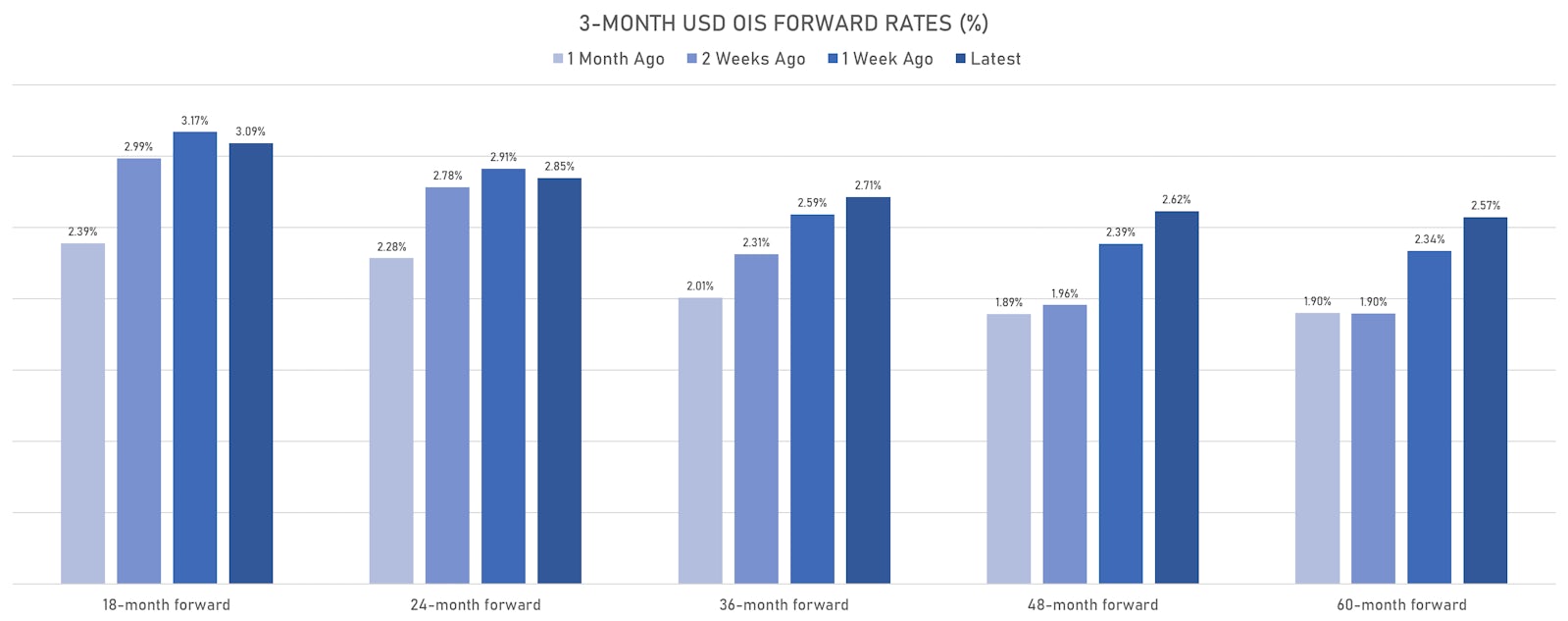 Recent Changes Of 3-Month USD OIS Forward Rates | Sources: ϕpost, Refinitiv data
