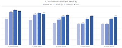 Recent Changes Of 3-Month USD OIS Forward Rates | Sources: ϕpost, Refinitiv data