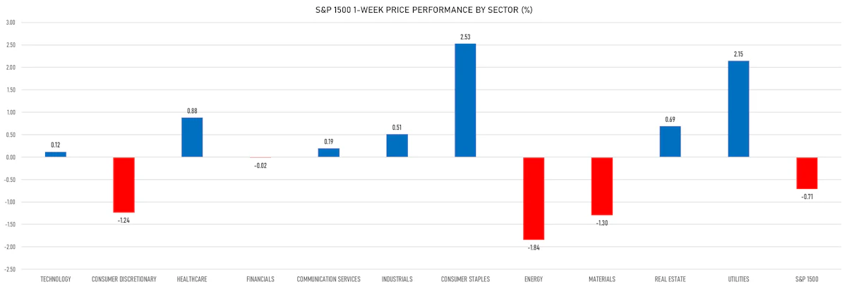 S&P 1500 Price Performance By Sector This Week | Sources: ϕpost, Refinitiv data