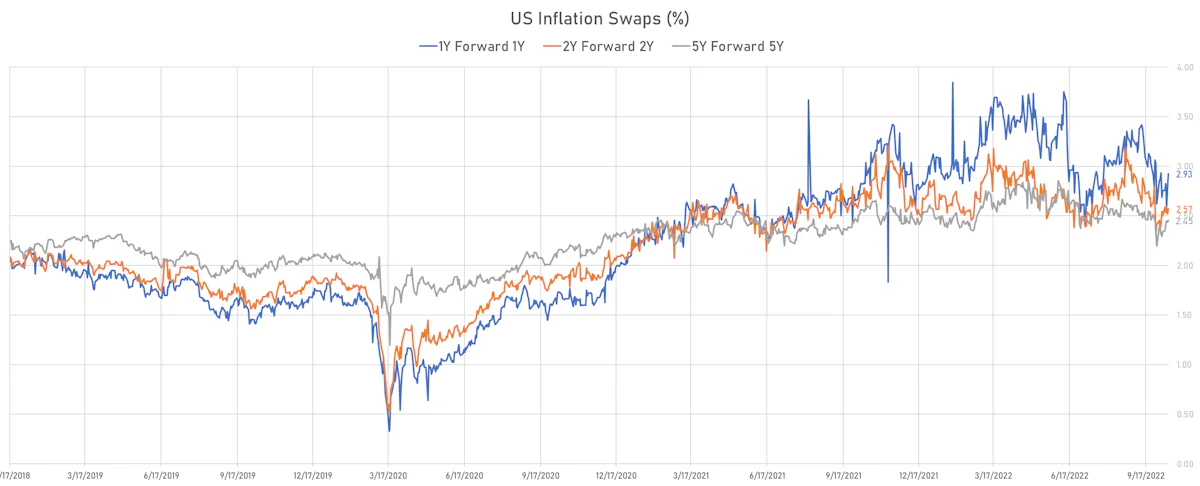 US CPI Forward-Starting Swaps | Sources: ϕpost, Refinitiv data