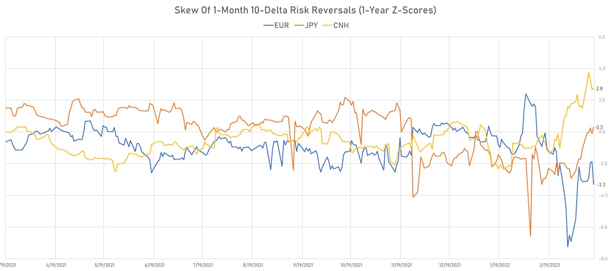 EUR JPY CNH Skew In 1-Month 10-Delta Risk Reversals | Sources: ϕpost, Refinitiv data