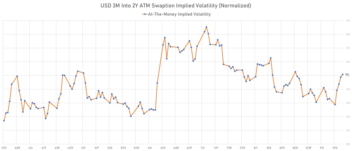 USD 3m Into 2Y Swaption Implied Volatility | Sources: ϕpost, Refinitiv data